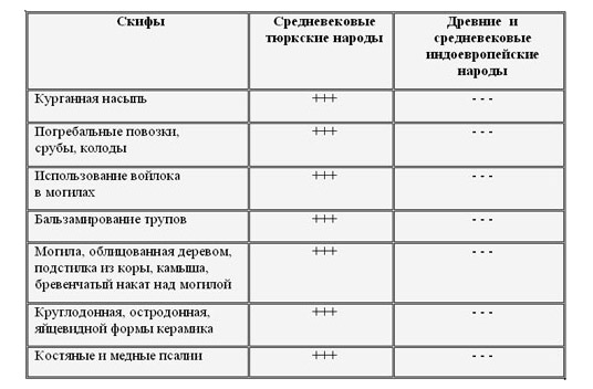 Доклад по теме Глоттохронология тюркских языков (предварительный анализ)